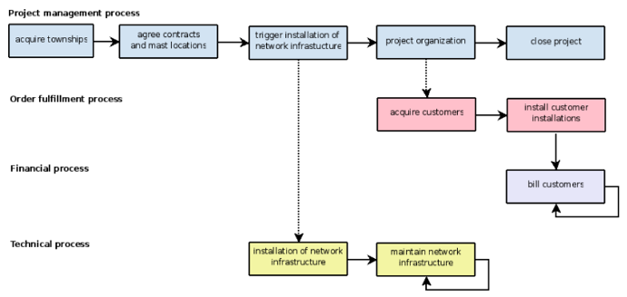 conceptual model of the processes