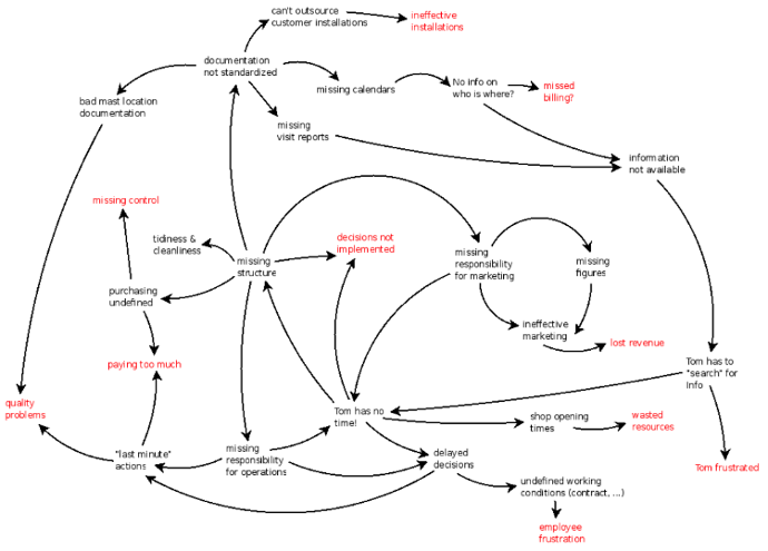 Multiple cause diagram - a picture of the disorganisation